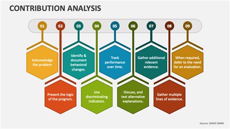 Contribution Analysis .